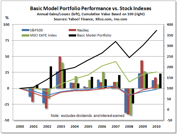 Model Portfolio versus stocks 