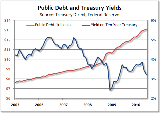 Debt and Yields 
