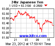 [Most Recent Exchange Rate from www.kitco.com]