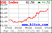 [Most Recent USD from www.kitco.com]